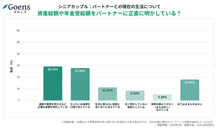 シニアカップル: パートナーとの現在の生活について 資産総額や年金受給額をパートナーに正直に明かしている?