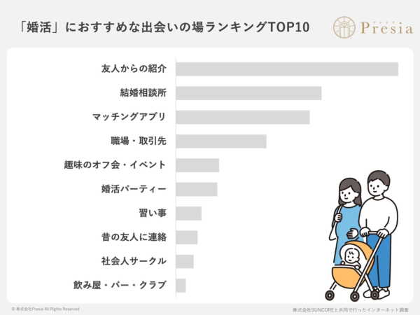 婚活におすすめな出会いの場ランキングTOP10
