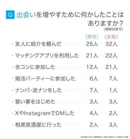 出会いを増やすために男性と女性がどのような行動をしたかを調査したアンケート結果。友人への紹介、マッチングアプリの利用、合コン参加などが上位を占めている。