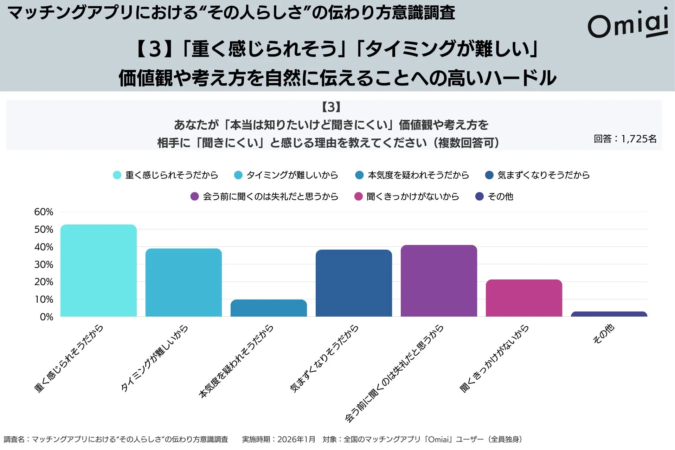 価値観や考え方を相手に「聞きにくい」と感じる理由