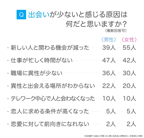 出会いが少ないと感じる原因について、社会人男女を対象にしたアンケート結果。新しい人との関わり減少や仕事の忙しさが主な理由として挙げられている。