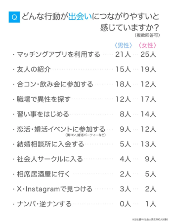 社会人の出会い方に関するアンケート結果
