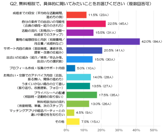 Q2. 無料相談で、具体的に聞いてみたいことをお選びください(複数回答可)