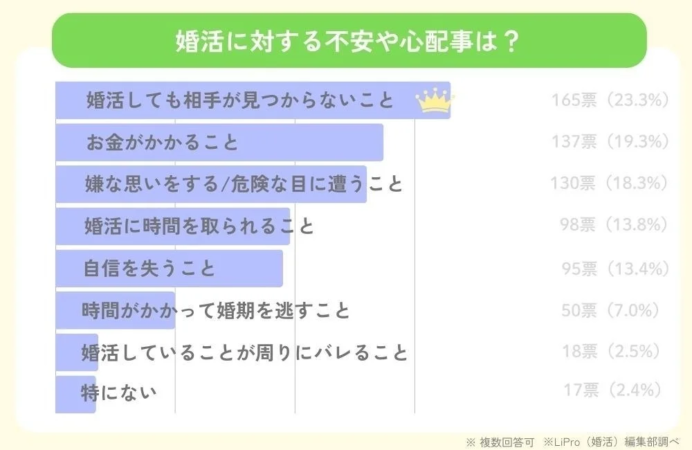 婚活に対する不安や心配事は？