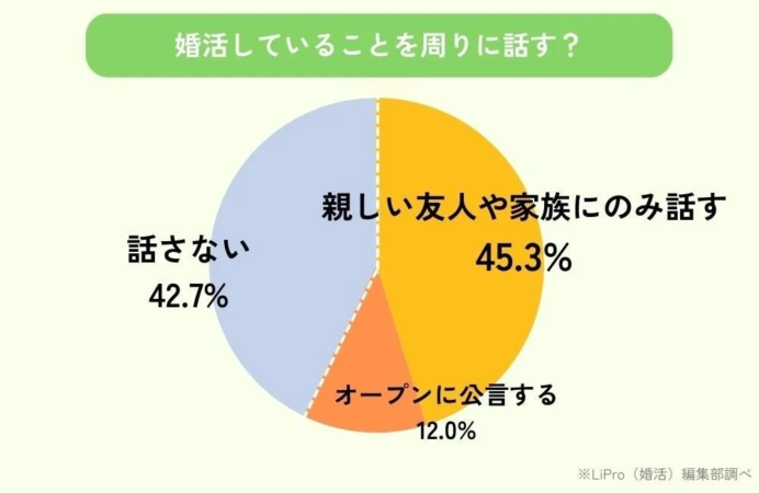 婚活していることを周りに話す？