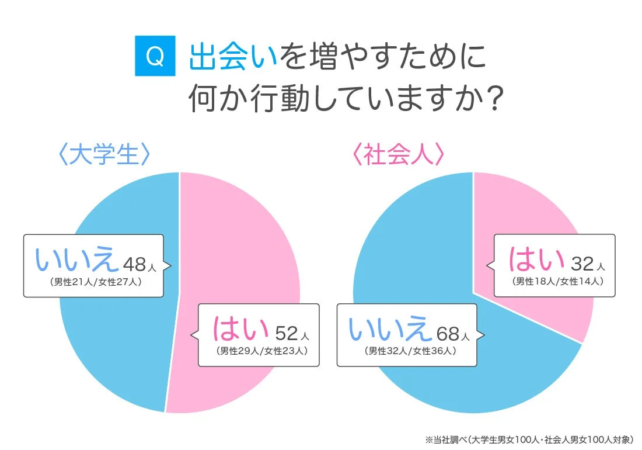 出会いを増やす行動に関するアンケート結果