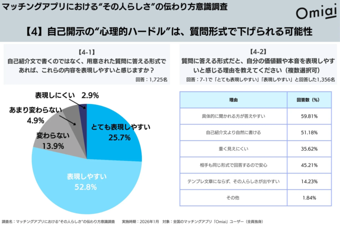 質問形式だと自己開示の心理的ハードルが下がる
