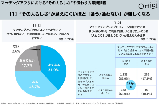 プロフィールだけでは相手の“その人らしさ”が伝わりにくいと感じる人が多く