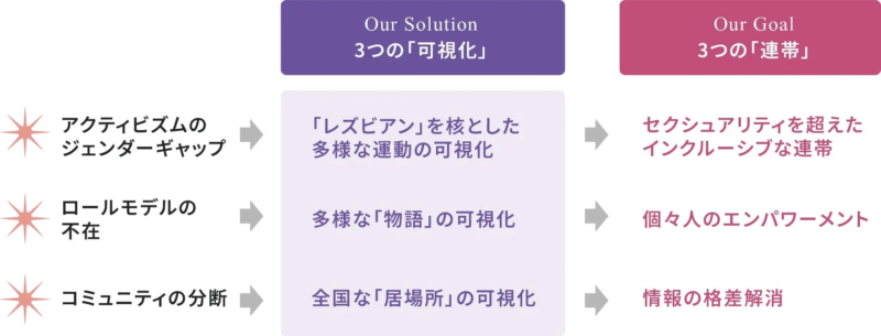 社会課題の解決策と目標を示す図