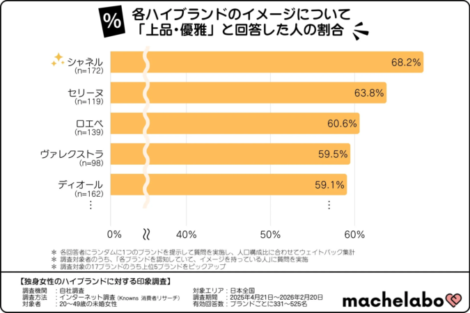 独身女性のハイブランド上品・優雅イメージ調査