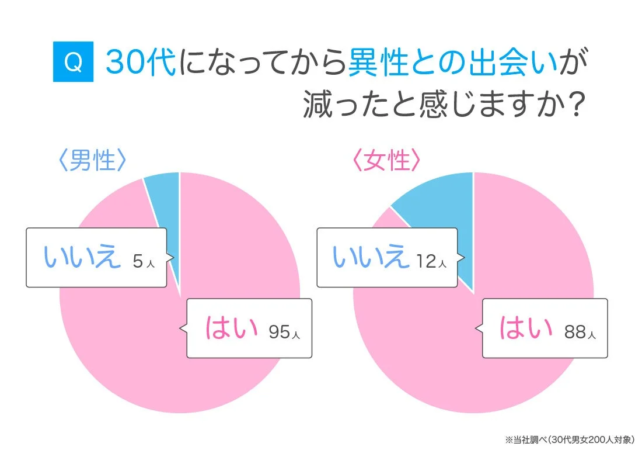 30代になってから異性との出会いが減ったと感じますか？
