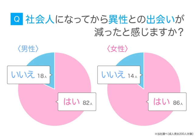社会人になってから異性との出会いが減ったと感じるかというアンケート結果を示すグラフ。男性の82%、女性の86%が出会いが減ったと回答しており、多くの社会人が異性との出会いの減少を実感していることがわかる。