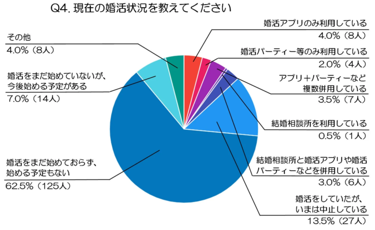 Q4. 現在の婚活状況を教えてください