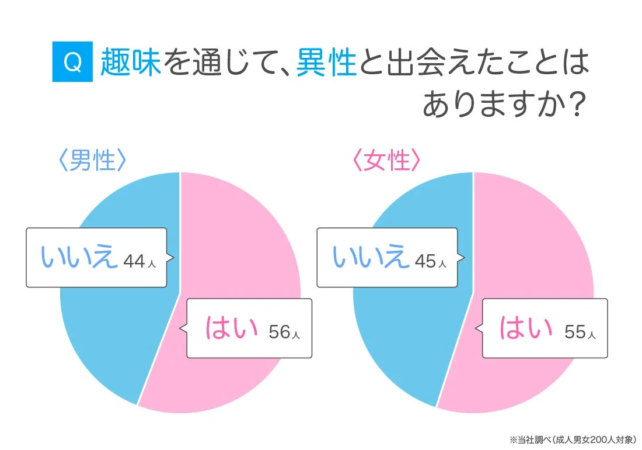 趣味を通じて異性と出会えたかどうかのアンケート結果