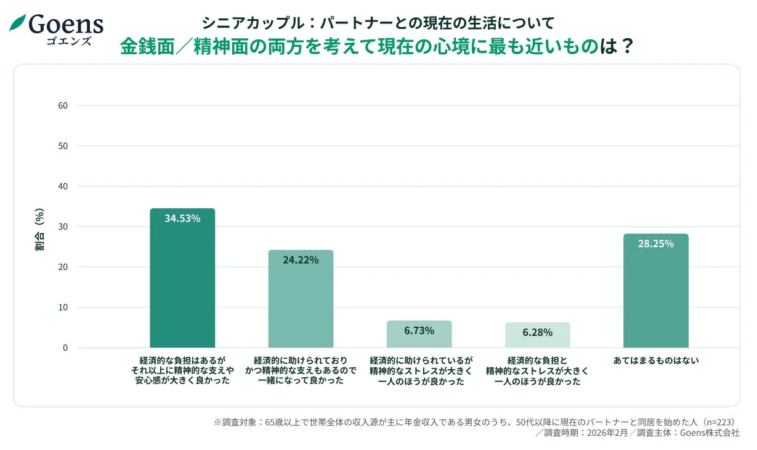 シニアカップル:パートナーとの現在の生活について