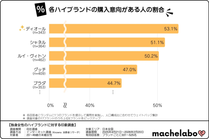 独身女性のハイブランド購入意向調査