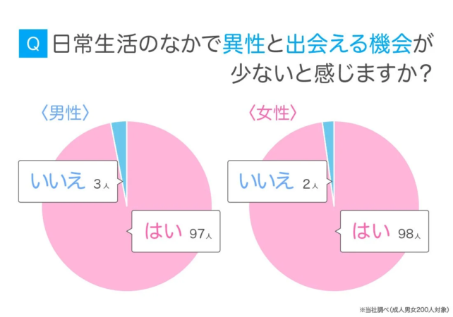 日常生活で異性と出会える機会が少ないと感じるか