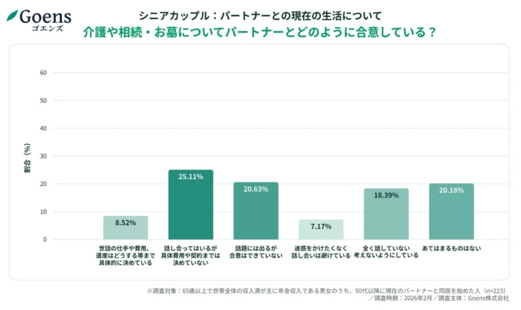 シニアカップル:パートナーとの現在の生活について 介護や相続・お墓についてパートナーとどのように合意している?