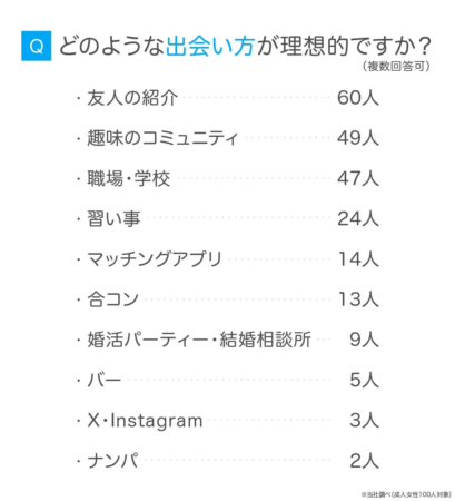 理想的な出会い方（女性）