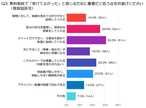 Q3. 無料相談で「受けてよかった」と感じるために重要だと思う点をお選びください(複数回答可)