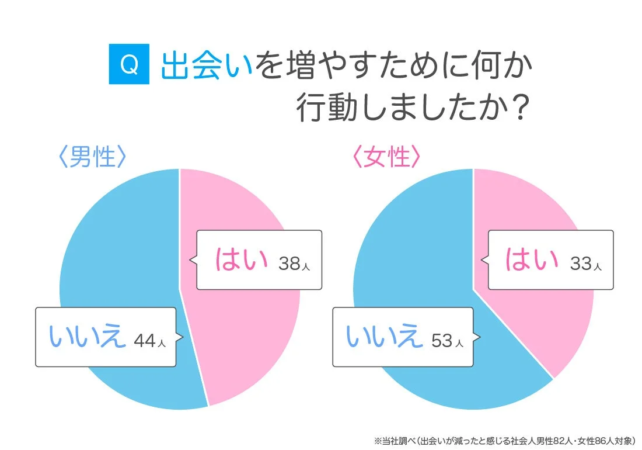 出会いを増やすための行動について、男女別のアンケート結果を示す円グラフです。男性は38人が行動し、女性は33人が行動したと回答しています。調査対象は出会いが減ったと感じる社会人男性82人、女性86人です。