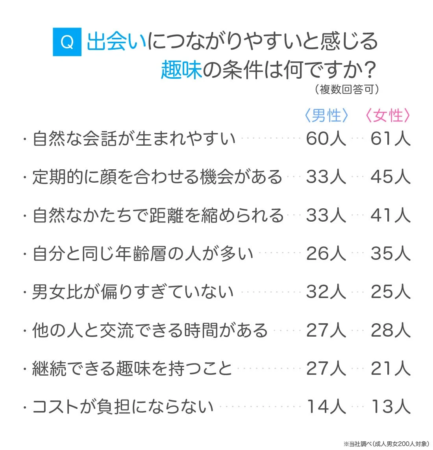 出会いにつながりやすいと感じる趣味の条件に関する男女別アンケート結果