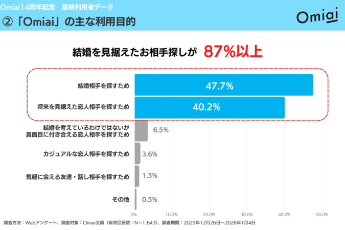 Omiaiの主な利用目的（2025年12月～2026年1月調査）