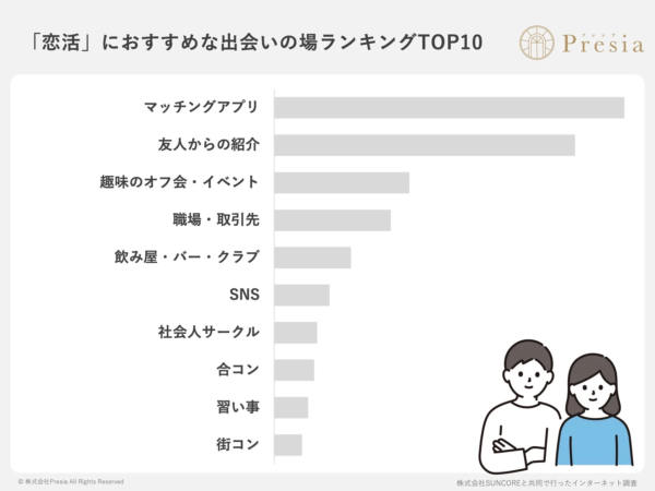 恋活におすすめな出会いの場ランキングTOP10