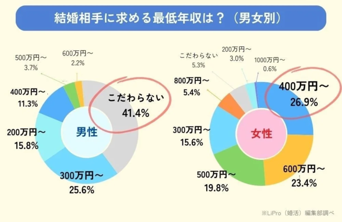 結婚相手に求める最低年収は？ (男女別)