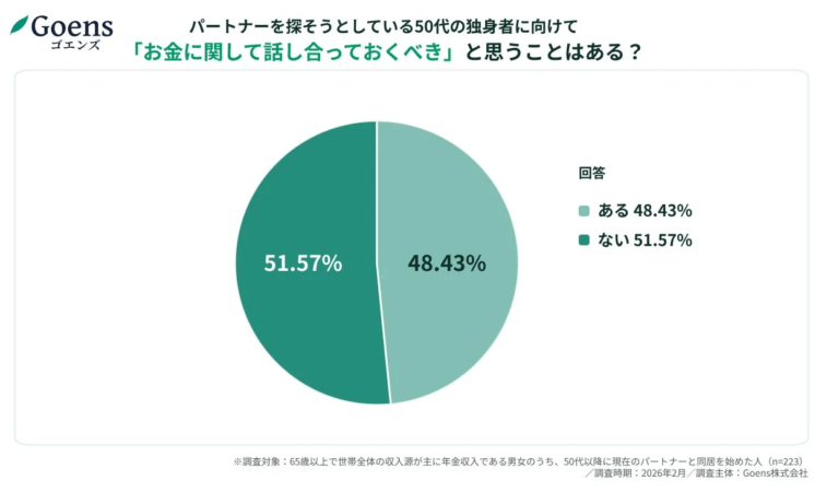パートナーを探そうとしている50代の独身者に向けて 「お金に関して話し合っておくべき」と思うことはある?