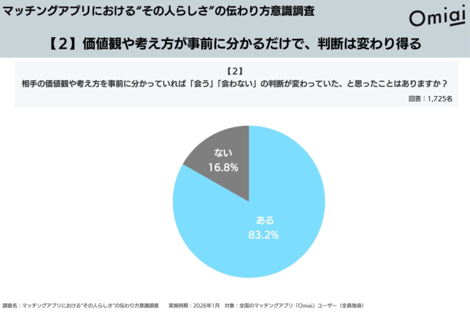 価値観や考え方を事前に分かっていれば「会う」「会わない」の判断が変わっていた、と思ったことがある人が83.2%