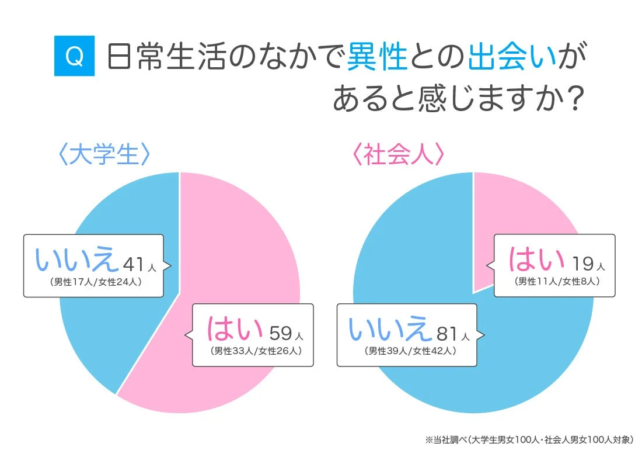 日常生活での異性との出会いに関するアンケート結果