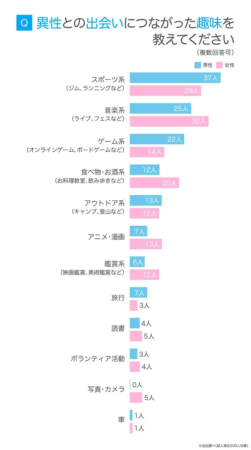異性との出会いにつながった趣味の男女別回答者数グラフ