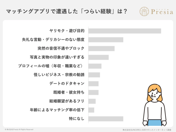 マッチングアプリで遭遇した「つらい経験」は？