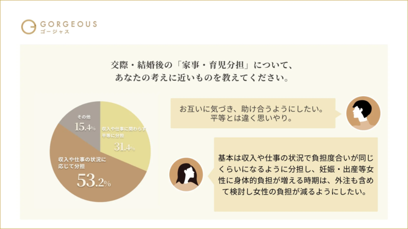 交際・結婚後の「家事・育児分担」について