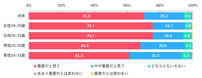 同意の重要度に関する棒グラフ