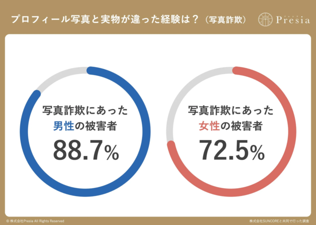 プロフィール写真と実物が違った経験は?(写真詐欺)