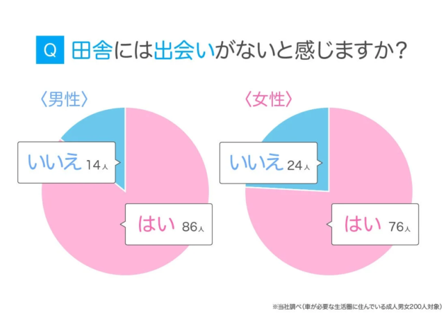 田舎での出会いの有無に関するアンケート結果