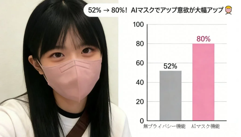 AIマスクでアップ意欲が大幅アップ