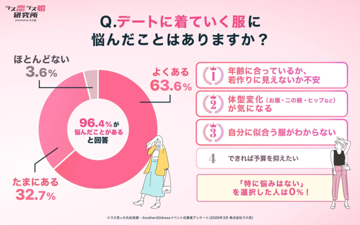 デートに着ていく服の悩みに関するアンケート結果を示すインフォグラフィック。96.4%が悩んだ経験があり、年齢や体型、似合う服、予算が主な悩みとして挙げられています。