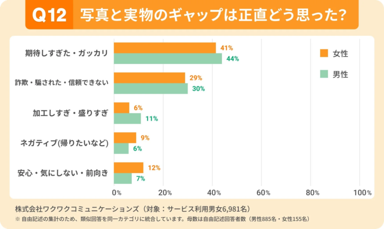 Q12 写真と実物のギャップは正直どう思った?