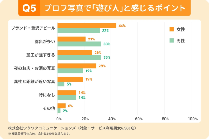 Q5 プロフ写真で「遊び人」と感じるポイント