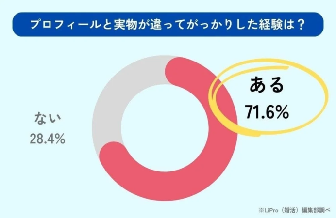 プロフィールと実物が違ってがっかりした経験は？