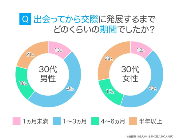 30代の交際までの期間