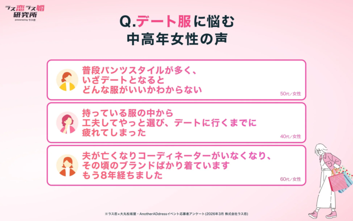 「ラス婚ラス婚研究所」が実施したアンケートで、「デート服に悩む中高年女性の声」をまとめたものです。50代、40代、60代の女性がそれぞれ抱えるデート服選びに関する具体的な悩みが示されています。