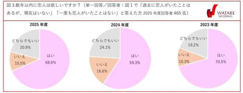 図3.数年以内に恋人は欲しいですか？