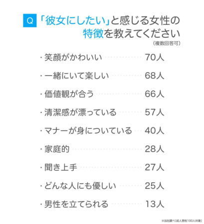 「彼女にしたい」と感じる女性の特徴(複数回答可)