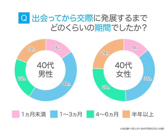 40代の交際までの期間