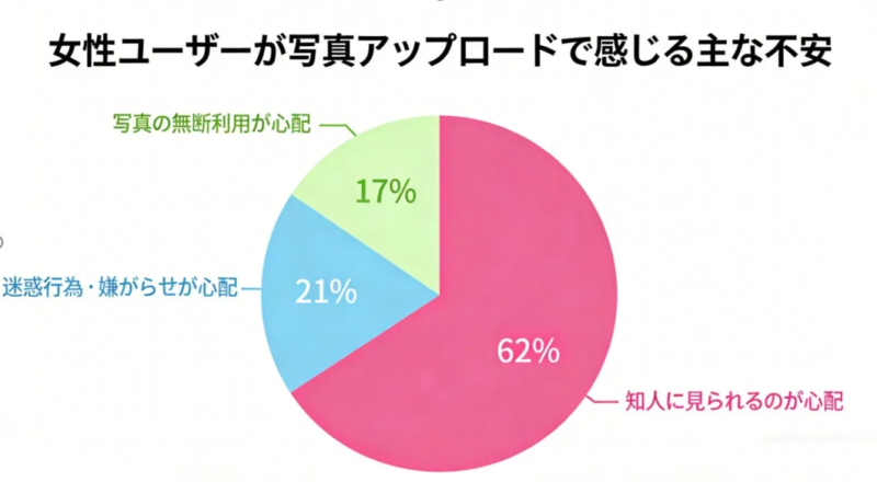女性ユーザーが写真アップロードで感じる主な不安