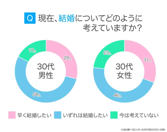 30代の結婚観